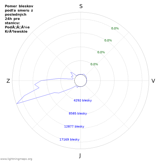 Grafy: Pomer bleskov podľa smeru