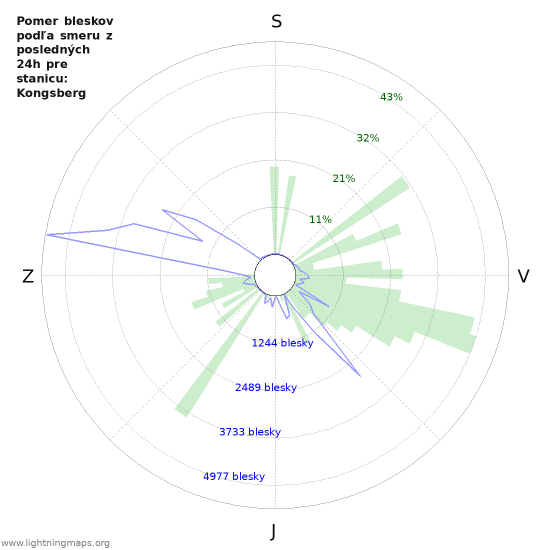 Grafy: Pomer bleskov podľa smeru