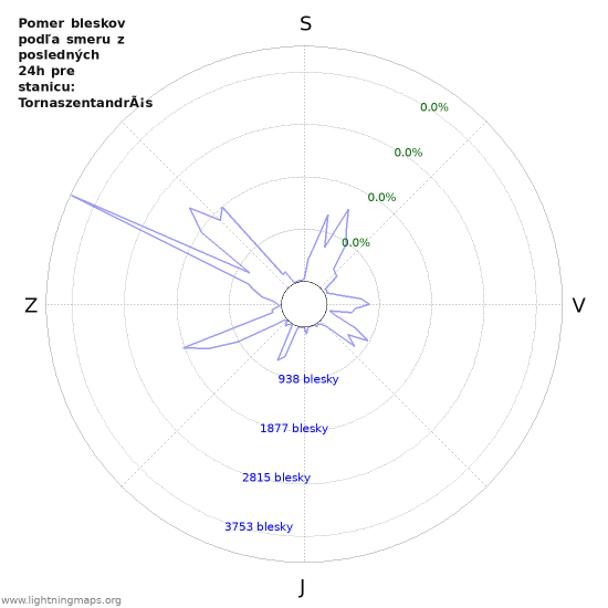 Grafy: Pomer bleskov podľa smeru