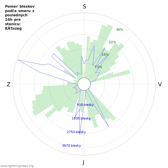 Grafy: Pomer bleskov podľa smeru