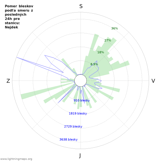 Grafy: Pomer bleskov podľa smeru