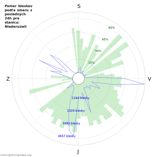 Grafy: Pomer bleskov podľa smeru