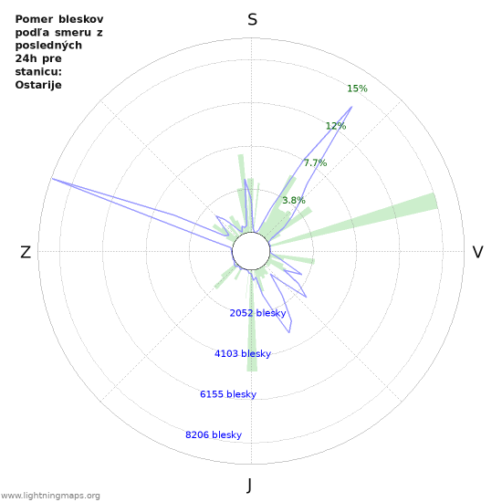 Grafy: Pomer bleskov podľa smeru