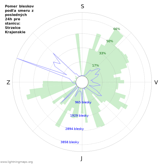 Grafy: Pomer bleskov podľa smeru