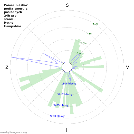 Grafy: Pomer bleskov podľa smeru