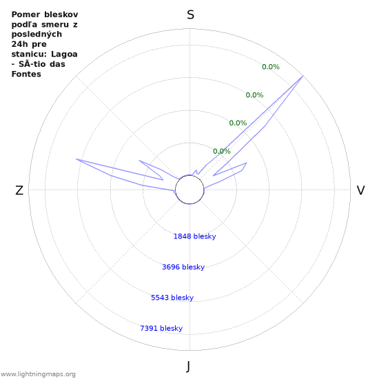 Grafy: Pomer bleskov podľa smeru