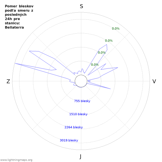 Grafy: Pomer bleskov podľa smeru