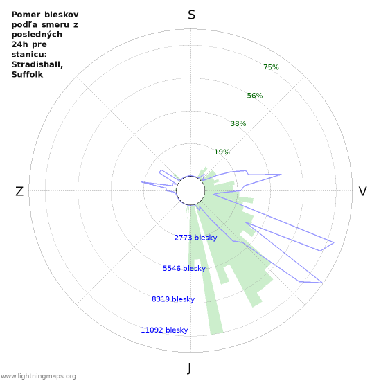 Grafy: Pomer bleskov podľa smeru