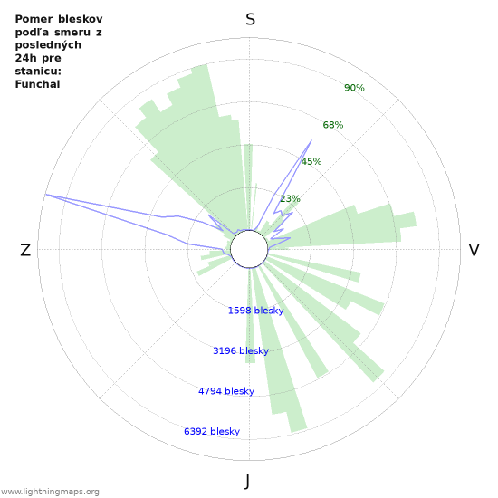 Grafy: Pomer bleskov podľa smeru