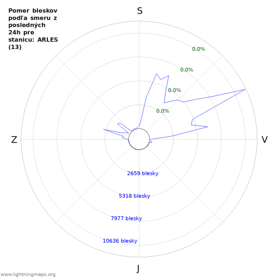 Grafy: Pomer bleskov podľa smeru