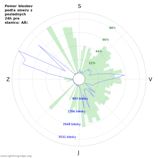 Grafy: Pomer bleskov podľa smeru