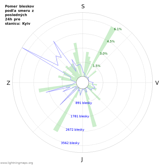 Grafy: Pomer bleskov podľa smeru