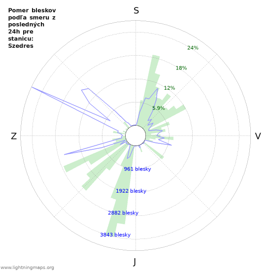 Grafy: Pomer bleskov podľa smeru