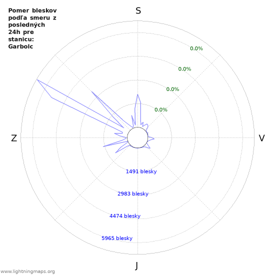 Grafy: Pomer bleskov podľa smeru