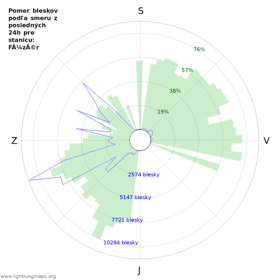 Grafy: Pomer bleskov podľa smeru