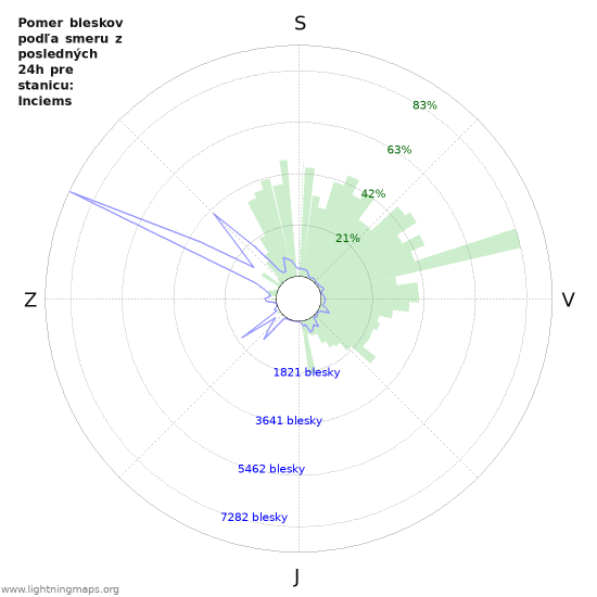 Grafy: Pomer bleskov podľa smeru