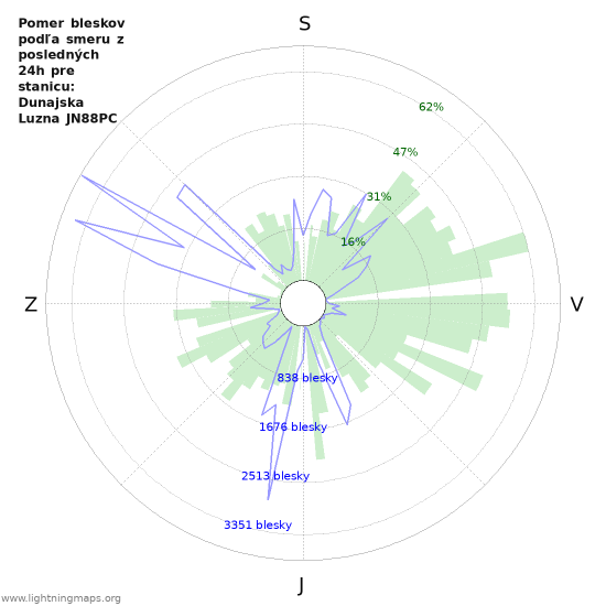 Grafy: Pomer bleskov podľa smeru