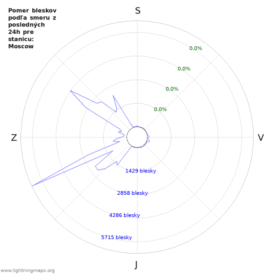 Grafy: Pomer bleskov podľa smeru