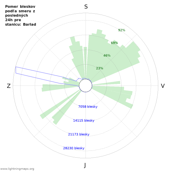 Grafy: Pomer bleskov podľa smeru