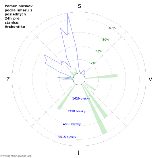 Grafy: Pomer bleskov podľa smeru