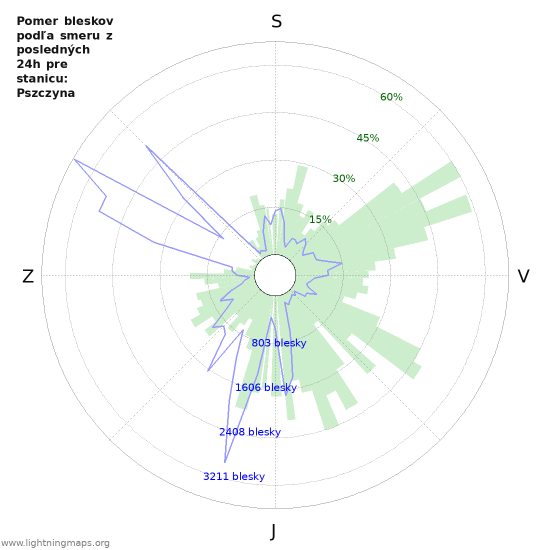 Grafy: Pomer bleskov podľa smeru