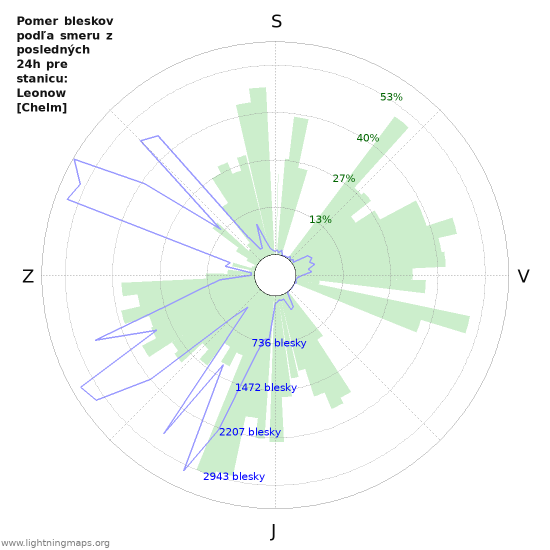 Grafy: Pomer bleskov podľa smeru