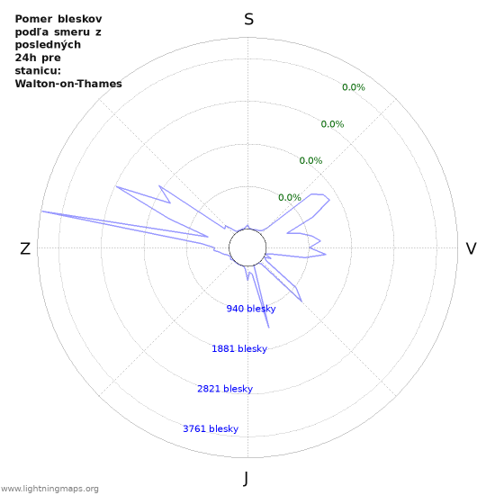 Grafy: Pomer bleskov podľa smeru