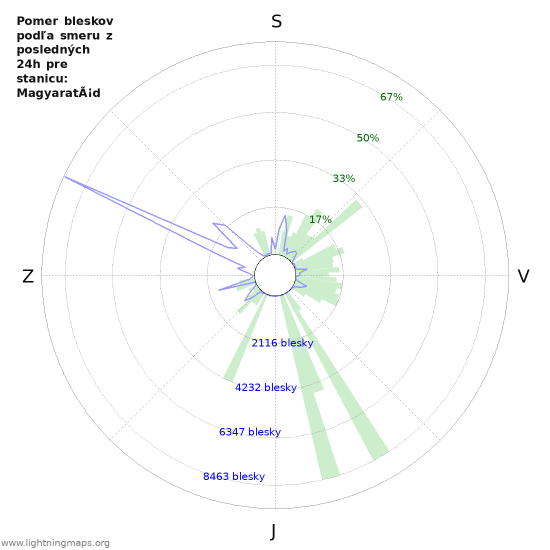 Grafy: Pomer bleskov podľa smeru
