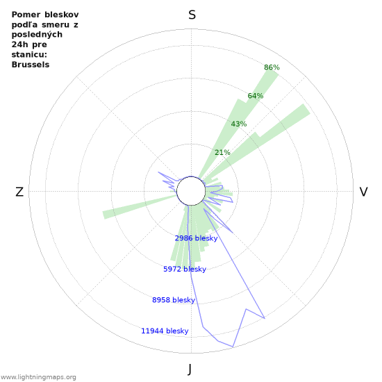 Grafy: Pomer bleskov podľa smeru
