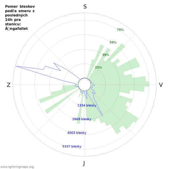 Grafy: Pomer bleskov podľa smeru