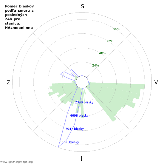 Grafy: Pomer bleskov podľa smeru