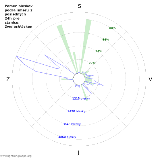 Grafy: Pomer bleskov podľa smeru