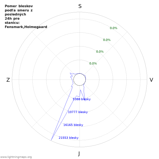 Grafy: Pomer bleskov podľa smeru