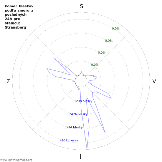 Grafy: Pomer bleskov podľa smeru