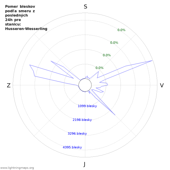 Grafy: Pomer bleskov podľa smeru