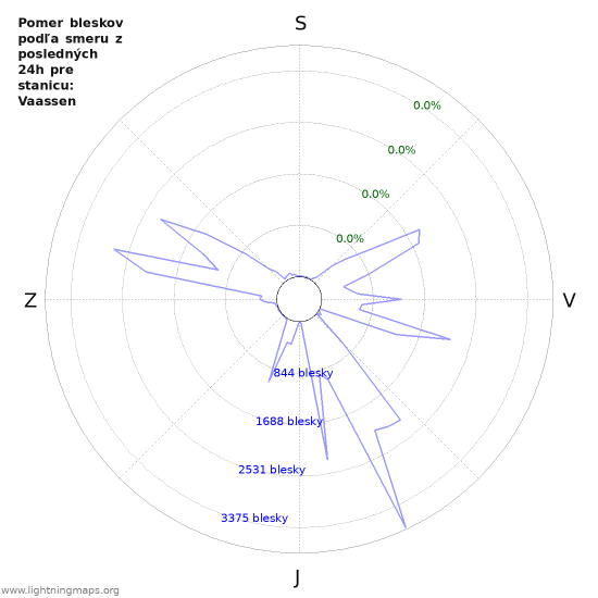 Grafy: Pomer bleskov podľa smeru