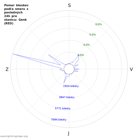 Grafy: Pomer bleskov podľa smeru