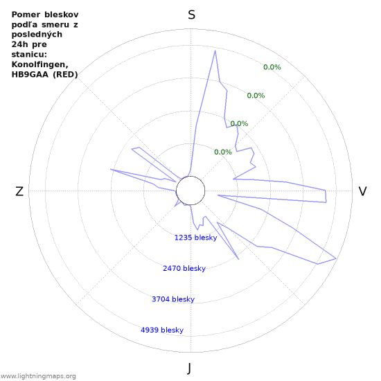 Grafy: Pomer bleskov podľa smeru