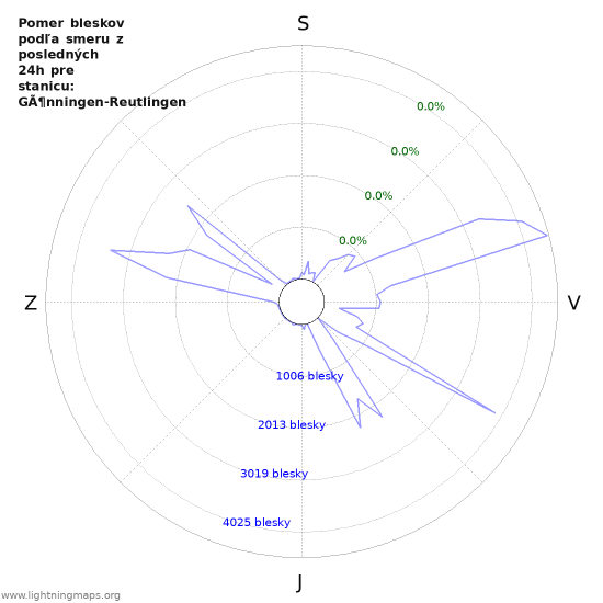 Grafy: Pomer bleskov podľa smeru