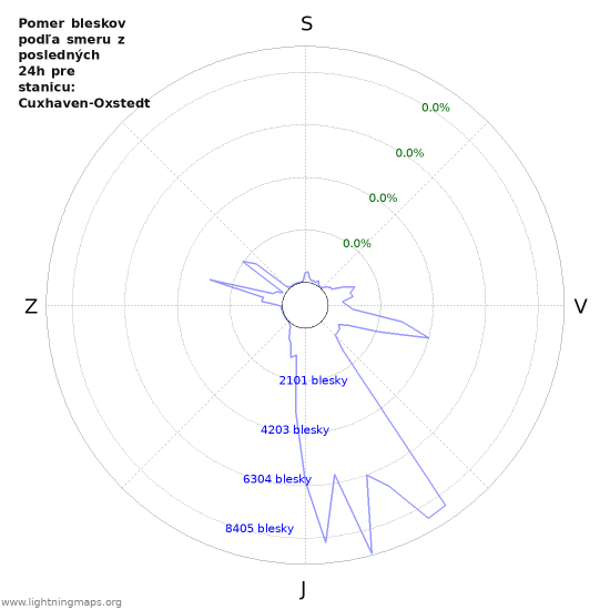 Grafy: Pomer bleskov podľa smeru