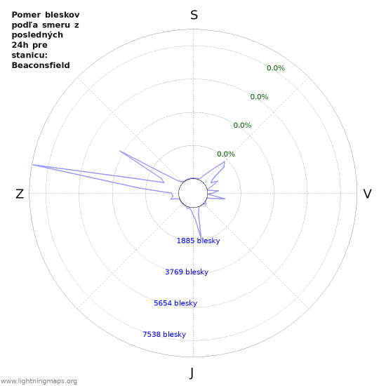 Grafy: Pomer bleskov podľa smeru