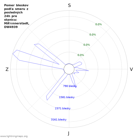 Grafy: Pomer bleskov podľa smeru