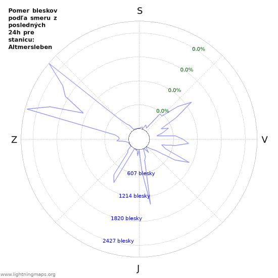 Grafy: Pomer bleskov podľa smeru