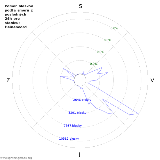 Grafy: Pomer bleskov podľa smeru