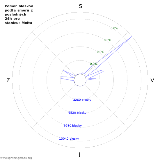 Grafy: Pomer bleskov podľa smeru