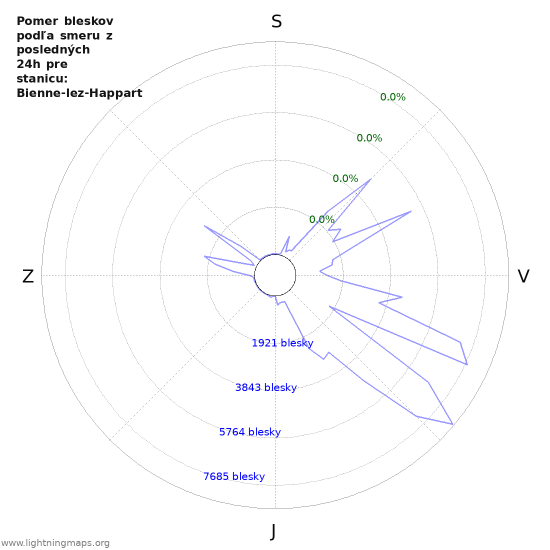 Grafy: Pomer bleskov podľa smeru