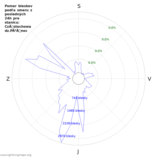 Grafy: Pomer bleskov podľa smeru