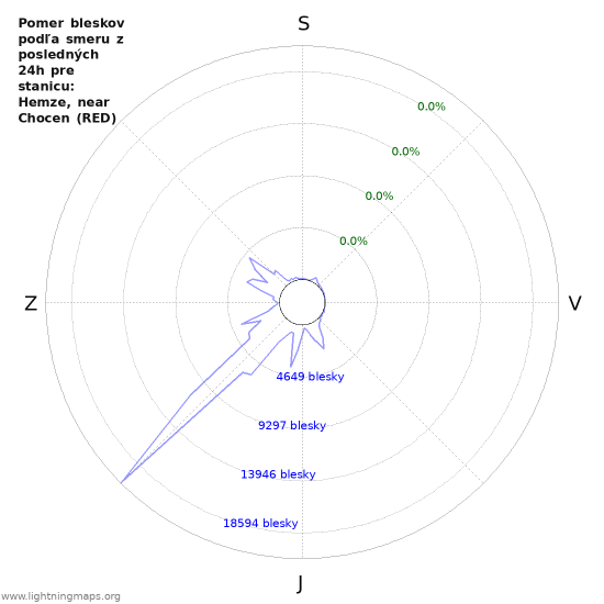 Grafy: Pomer bleskov podľa smeru