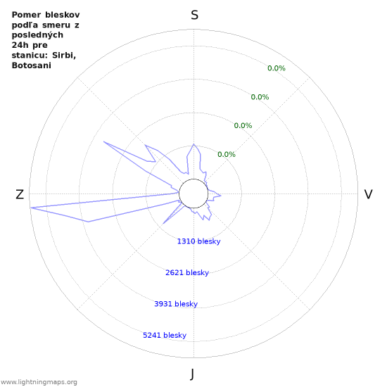 Grafy: Pomer bleskov podľa smeru