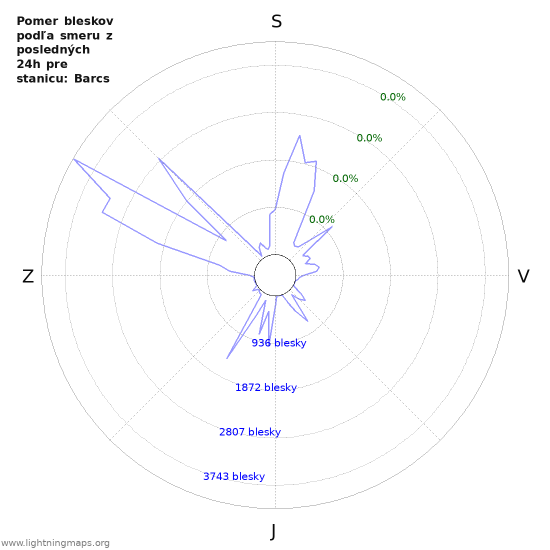 Grafy: Pomer bleskov podľa smeru